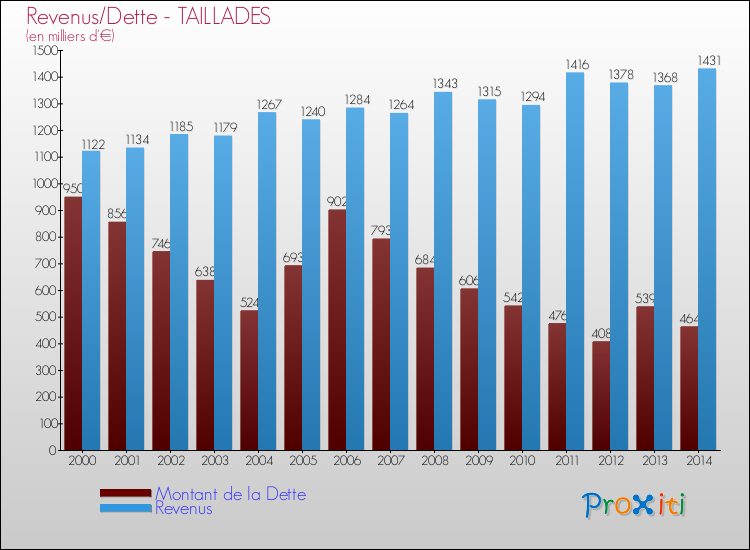 Evolution comparée de la dette et des revenus pour la commune de TAILLADES de 2000 à 2014 Comparaison de la dette et des revenus pour TAILLADES de 2000 à 2014