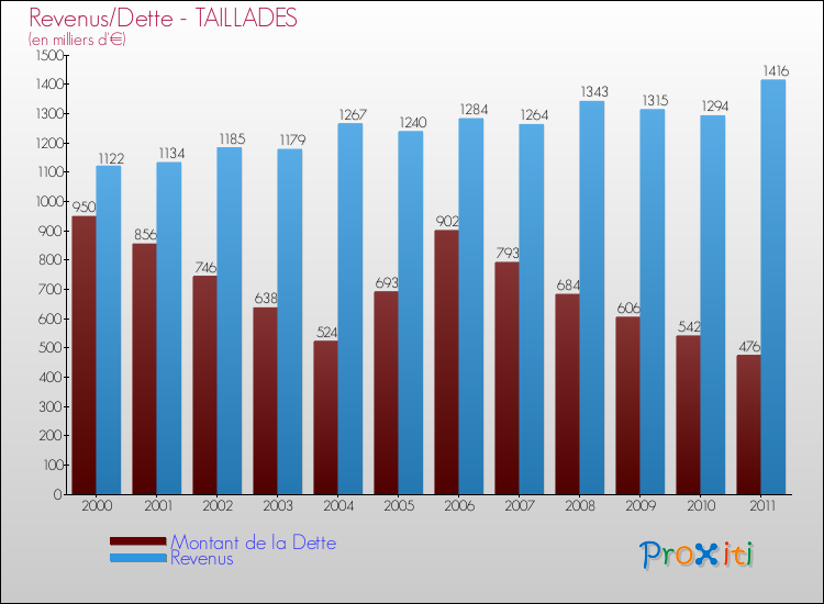 Evolution comparée de la dette et des revenus pour la commune de TAILLADES de 2000 à 2011 Comparaison de la dette et des revenus pour TAILLADES de 2000 à 2011