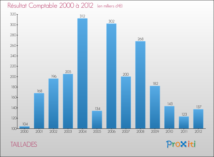Evolution du résultat comptable pour la commune de TAILLADES de 2000 à 2012 Evolution du résultat comptable pour TAILLADES de 2000 à 2012
