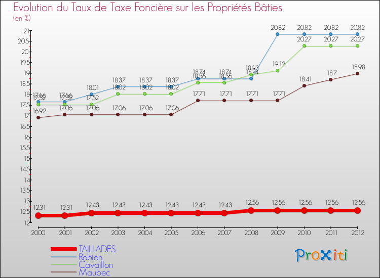 Evolution du taux de la taxe foncière sur le bati pour TAILLADES et les communes proches de 2000 à 2012 Comparaison des taux de taxe foncière sur le bati pour TAILLADES et les communes voisines de 2000 à 2012