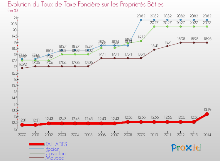 Evolution du taux de la taxe foncière sur le bati pour TAILLADES et les communes proches de 2000 à 2014 Comparaison des taux de taxe foncière sur le bati pour TAILLADES et les communes voisines de 2000 à 2014