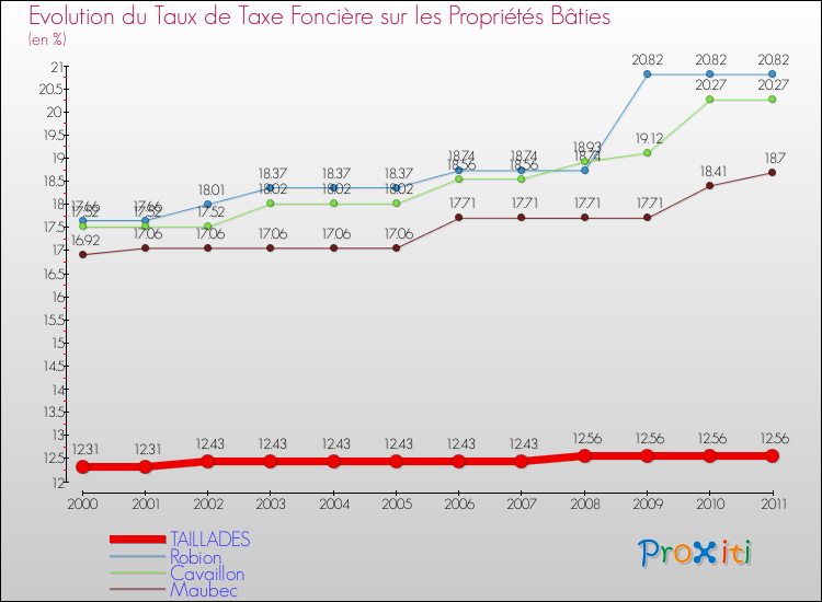 Evolution du taux de la taxe foncière sur le bati pour TAILLADES et les communes proches Comparaison des taux de taxe foncière sur le bati pour TAILLADES et les communes voisines