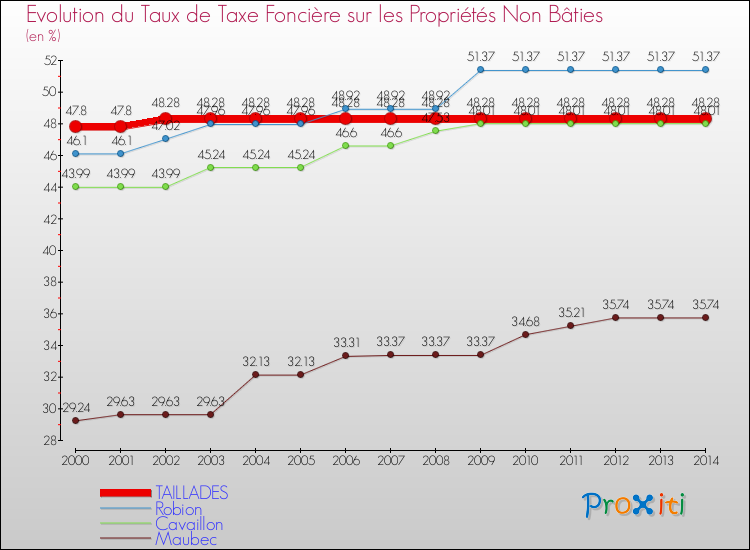 Evolution du taux de la taxe foncière sur les immeubles et terrains non batis pour TAILLADES et les communes proches de 2000 à 2014 Comparaison des taux de la taxe foncière sur les immeubles et terrains non batis pour TAILLADES et les communes voisines de 2000 à 2014