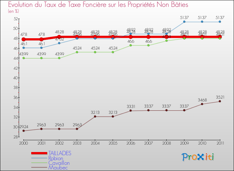 Evolution du taux de la taxe foncière sur les immeubles et terrains non batis pour TAILLADES et les communes proches Comparaison des taux de la taxe foncière sur les immeubles et terrains non batis pour TAILLADES et les communes voisines