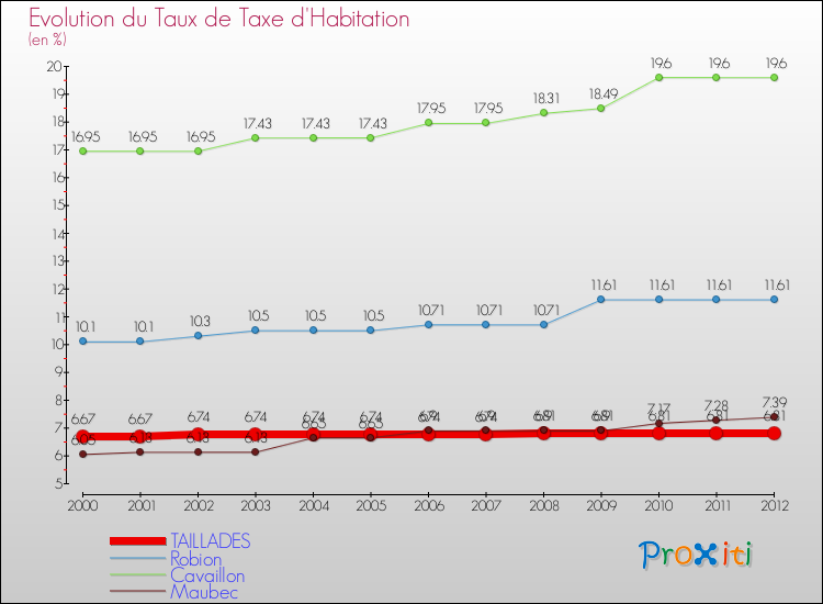 Evolution du taux de la taxe d'habitation pour TAILLADES et les communes proches Comparaison des taux de la taxe d'habitation pour TAILLADES et les communes voisines