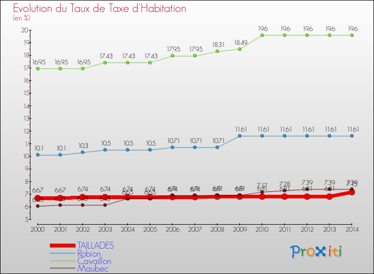 Evolution du taux de la taxe d'habitation pour TAILLADES et les communes proches de 2000 à 2014 Comparaison des taux de la taxe d'habitation pour TAILLADES et les communes voisines de 2000 à 2014