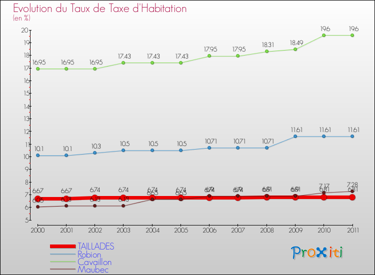 Evolution du taux de la taxe d'habitation pour TAILLADES et les communes proches Comparaison des taux de la taxe d'habitation pour TAILLADES et les communes voisines