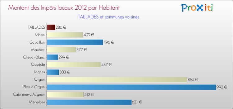 Montant des impôts locaux par Habitant pour TAILLADES et les communes proches Comparaison des impôts locaux par habitant pour TAILLADES et les communes voisines