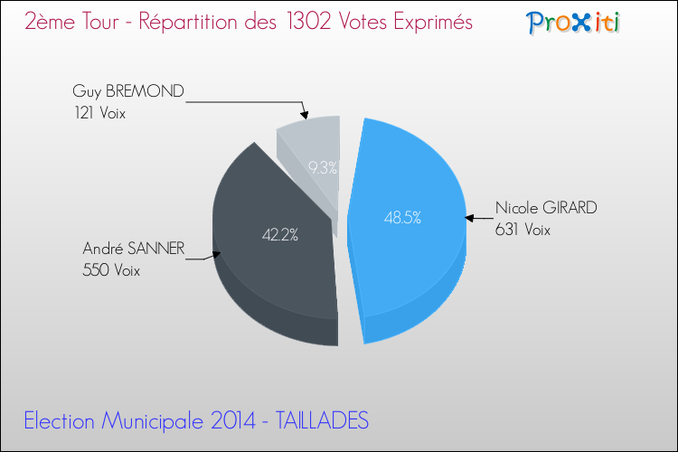 Répartition des votes exprimés au 2ème Tour des Elections Municipales 2014 de la commune de TAILLADES Elections Municipales 2014 - Répartition des votes exprimés au 2ème Tour pour la commune de TAILLADES