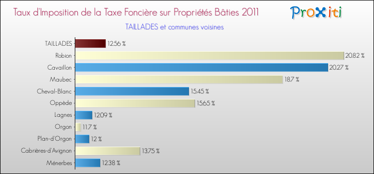 Taux d'imposition de la taxe foncière sur le bati 2011 pour TAILLADES et les communes proches Comparaison des taux d'imposition de la taxe foncière sur le bati 2011 pour TAILLADES et les communes voisines