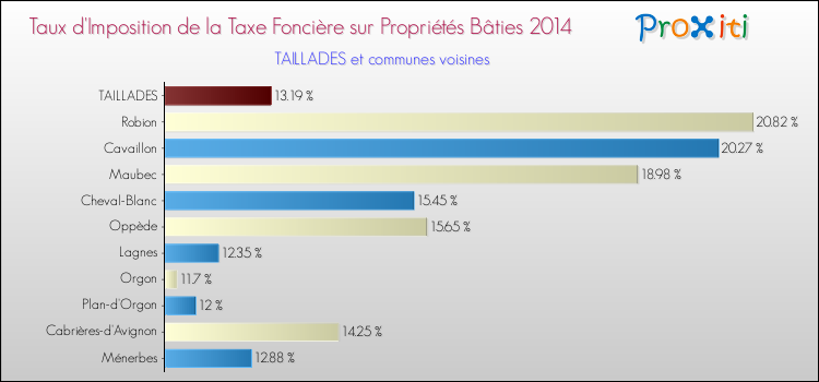Taux d'imposition de la taxe foncière sur le bati 2014 pour TAILLADES et les communes proches Comparaison des taux d'imposition de la taxe foncière sur le bati 2014 pour TAILLADES et les communes voisines