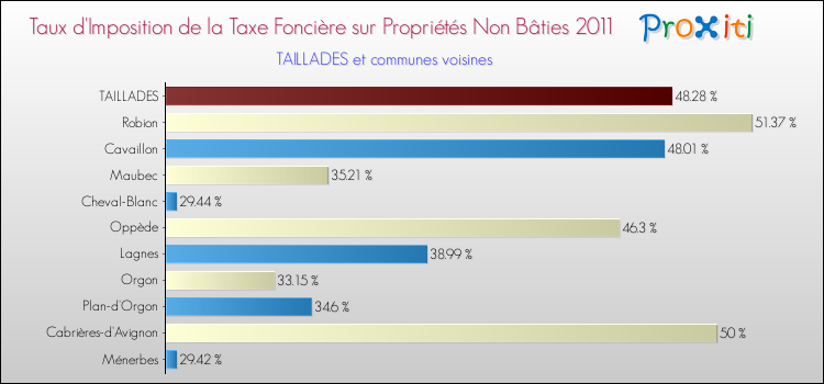 Taux d'imposition de la taxe foncière sur les immeubles et terrains non batis 2011 pour TAILLADES et les communes proches Comparaison des taux d'imposition de la taxe foncière sur les immeubles et terrains non batis 2011 pour TAILLADES et les communes voisines