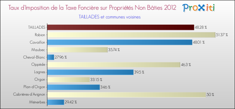 Taux d'imposition de la taxe foncière sur les immeubles et terrains non batis 2012 pour TAILLADES et les communes proches Comparaison des taux d'imposition de la taxe foncière sur les immeubles et terrains non batis 2012 pour TAILLADES et les communes voisines