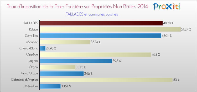 Taux d'imposition de la taxe foncière sur les immeubles et terrains non batis 2014 pour TAILLADES et les communes proches Comparaison des taux d'imposition de la taxe foncière sur les immeubles et terrains non batis 2014 pour TAILLADES et les communes voisines