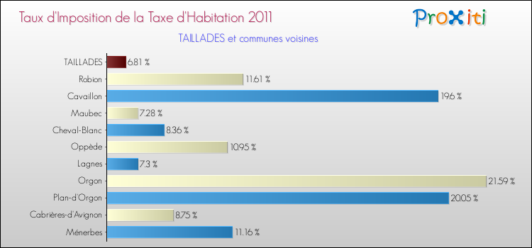 Taux d'imposition de la taxe d'habitation 2011 pour TAILLADES et les communes proches Comparaison des taux d'imposition de la taxe d'habitation 2011 pour TAILLADES et les communes voisines