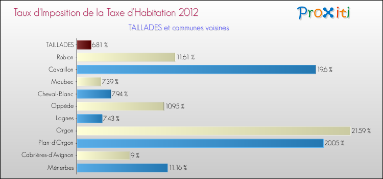 Taux d'imposition de la taxe d'habitation 2012 pour TAILLADES et les communes proches Comparaison des taux d'imposition de la taxe d'habitation 2012 pour TAILLADES et les communes voisines