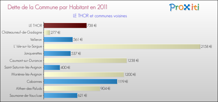 Dette par habitant de la commune en 2011 pour LE THOR et les communes proches Comparaison de la dette par habitant de la commune en 2011 pour LE THOR et les communes voisines