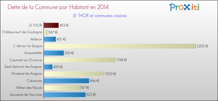 Dette par habitant de la commune en 2014 pour LE THOR et les communes proches Comparaison de la dette par habitant de la commune en 2014 pour LE THOR et les communes voisines