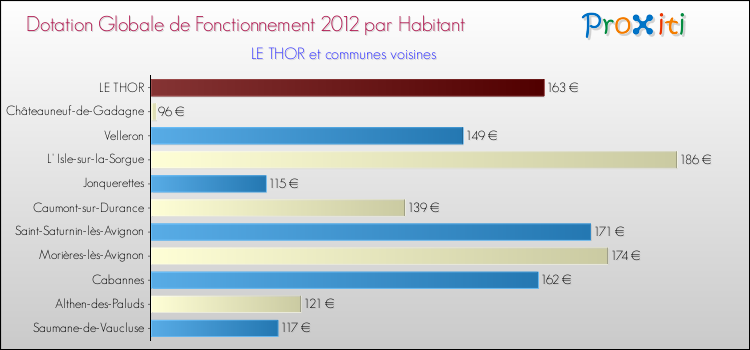 Montant des dotations globales de fonctionnement DGF par Habitant pour LE THOR et les communes proches Comparaison des des dotations globales de fonctionnement DGF par habitant pour LE THOR et les communes voisines