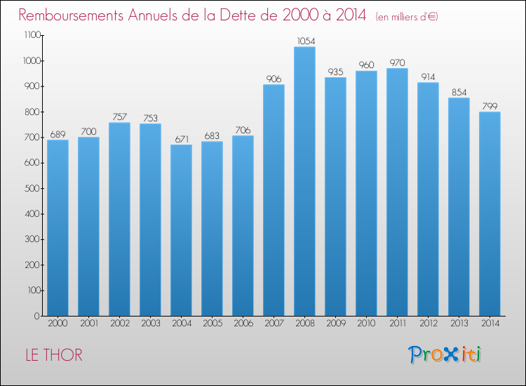 Evolution de l'annuité de la dette pour la commune de LE THOR de 2000 à 2014 Annuités de la dette pour LE THOR de 2000 à 2014