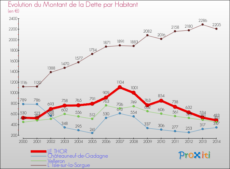 Evolution de la dette par habitant pour la commune de LE THOR et les communes proches de 2000 à 2014 Comparaison de la dette par habitant pour LE THOR et les communes voisines de 2000 à 2014