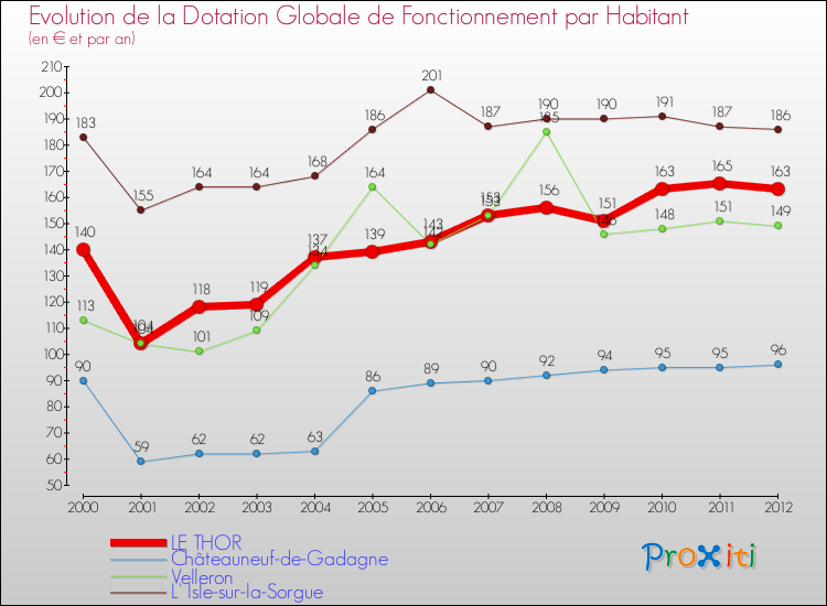 Evolution et montant de la dotation globale de fonctionnement par Habitant pour LE THOR et les communes proches Comparaison des dotations globales de fonctionnement par habitant pour LE THOR et les communes voisines