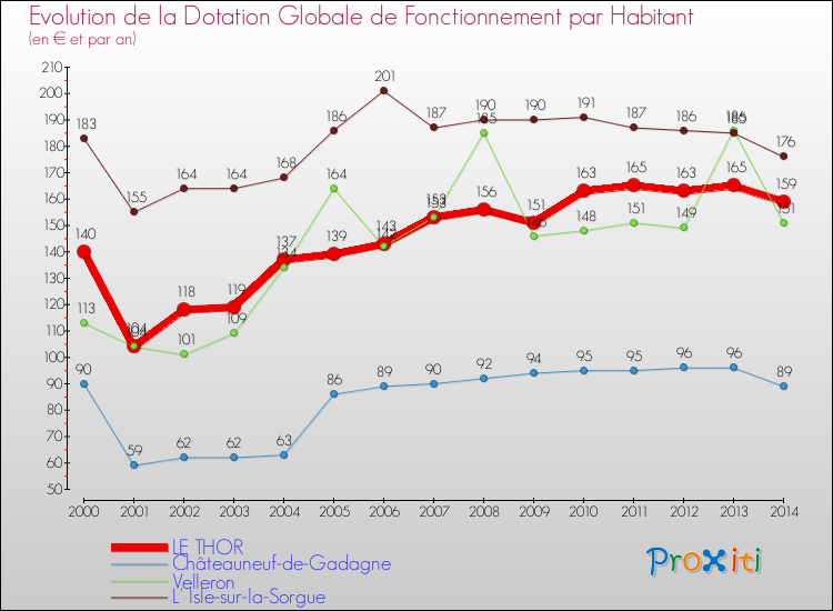 Evolution et montant de la dotation globale de fonctionnement par Habitant pour LE THOR et les communes proches de 2000 à 2014. Comparaison des dotations globales de fonctionnement par habitant pour LE THOR et les communes voisines de 2000 à 2014.