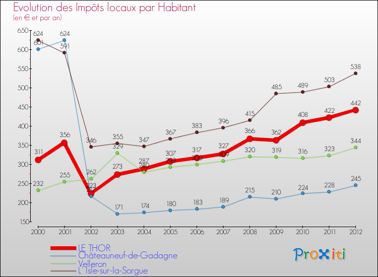 Evolution et montant des impôts locaux par Habitant pour LE THOR et les communes proches Comparaison des impôts locaux par habitant pour LE THOR et les communes voisines