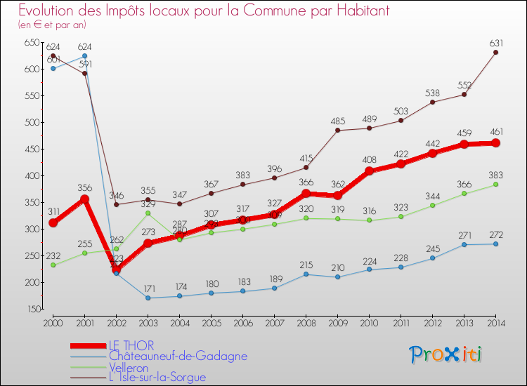 Evolution et montant des impôts locaux par Habitant pour LE THOR et les communes proches de 2000 à 2014 Comparaison des impôts locaux par habitant pour LE THOR et les communes voisines de 2000 à 2014