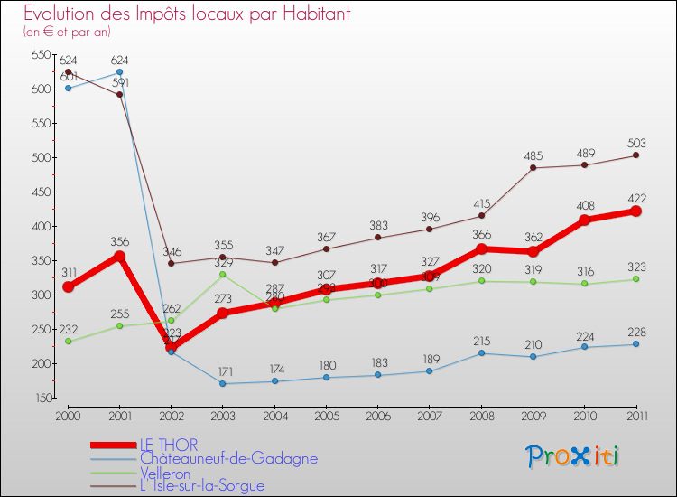 Evolution et montant des impôts locaux par Habitant pour LE THOR et les communes proches Comparaison des impôts locaux par habitant pour LE THOR et les communes voisines
