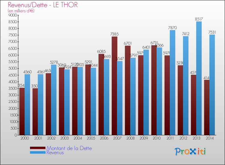Evolution comparée de la dette et des revenus pour la commune de LE THOR de 2000 à 2014 Comparaison de la dette et des revenus pour LE THOR de 2000 à 2014