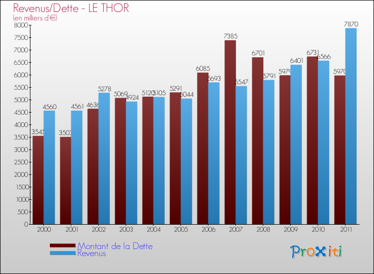 Evolution comparée de la dette et des revenus pour la commune de LE THOR de 2000 à 2011 Comparaison de la dette et des revenus pour LE THOR de 2000 à 2011