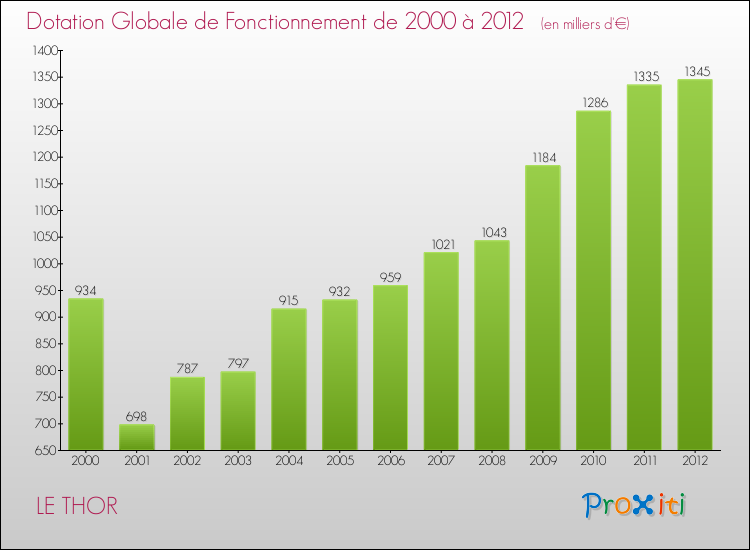Evolution du montant de la Dotation Globale de Fonctionnement pour la commune de LE THOR de 2000 à 2012 Evolution du montant de la Dotation Globale de Fonctionnement pour LE THOR de 2000 à 2012