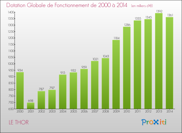 Evolution du montant de la Dotation Globale de Fonctionnement pour la commune de LE THOR de 2000 à 2014 Evolution du montant de la Dotation Globale de Fonctionnement pour LE THOR de 2000 à 2014