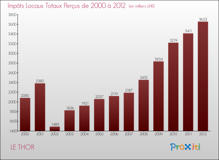 Evolution des Impôts Locaux pour la commune de LE THOR de 2000 à 2012 Evolution des Impôts Locaux pour LE THOR de 2000 à 2012