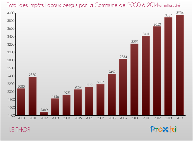 Evolution des Impôts Locaux pour la commune de LE THOR de 2000 à 2014 Evolution des Impôts Locaux pour LE THOR de 2000 à 2014