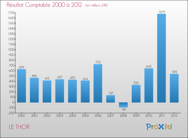 Evolution du résultat comptable pour la commune de LE THOR de 2000 à 2012 Evolution du résultat comptable pour LE THOR de 2000 à 2012