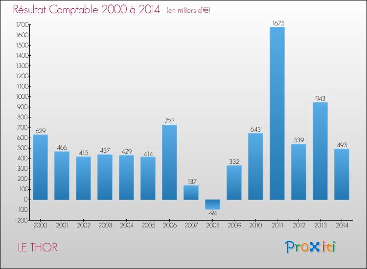 Evolution du résultat comptable pour la commune de LE THOR de 2000 à 2014 Evolution du résultat comptable pour LE THOR de 2000 à 2014