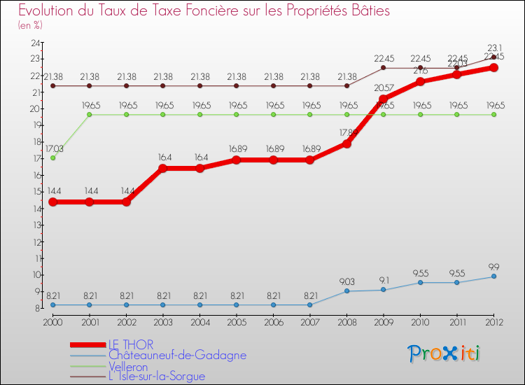 Evolution du taux de la taxe foncière sur le bati pour LE THOR et les communes proches de 2000 à 2012 Comparaison des taux de taxe foncière sur le bati pour LE THOR et les communes voisines de 2000 à 2012