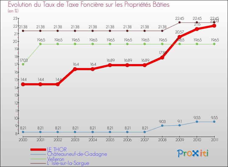 Evolution du taux de la taxe foncière sur le bati pour LE THOR et les communes proches Comparaison des taux de taxe foncière sur le bati pour LE THOR et les communes voisines
