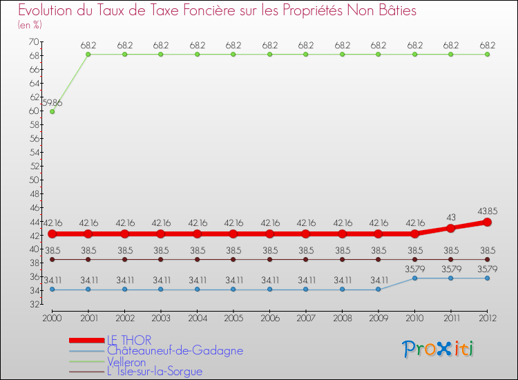 Evolution du taux de la taxe foncière sur les immeubles et terrains non batis pour LE THOR et les communes proches de 2000 à 2012 Comparaison des taux de la taxe foncière sur les immeubles et terrains non batis pour LE THOR et les communes voisines de 2000 à 2012