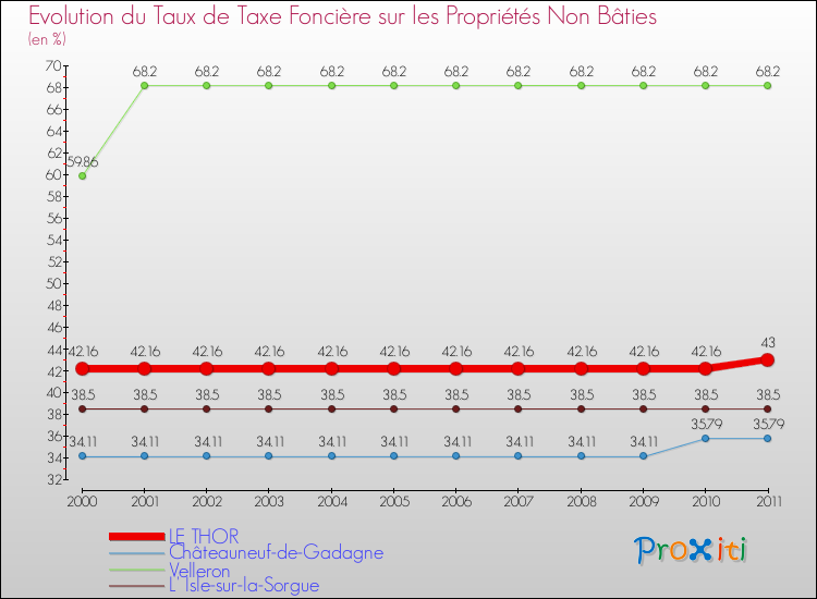 Evolution du taux de la taxe foncière sur les immeubles et terrains non batis pour LE THOR et les communes proches Comparaison des taux de la taxe foncière sur les immeubles et terrains non batis pour LE THOR et les communes voisines