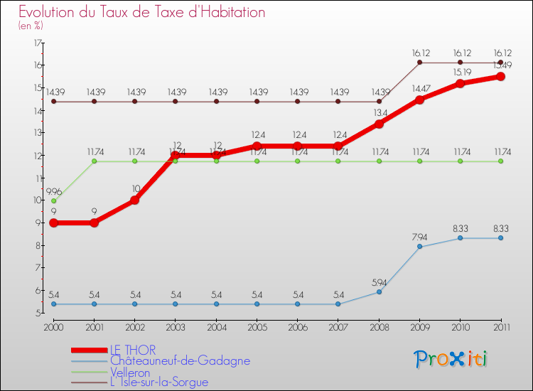 Evolution du taux de la taxe d'habitation pour LE THOR et les communes proches Comparaison des taux de la taxe d'habitation pour LE THOR et les communes voisines