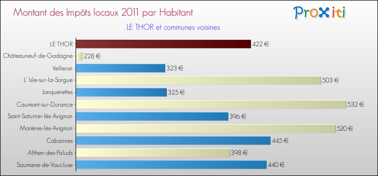 Montant des impôts locaux par Habitant pour LE THOR et les communes proches Comparaison des impôts locaux par habitant pour LE THOR et les communes voisines