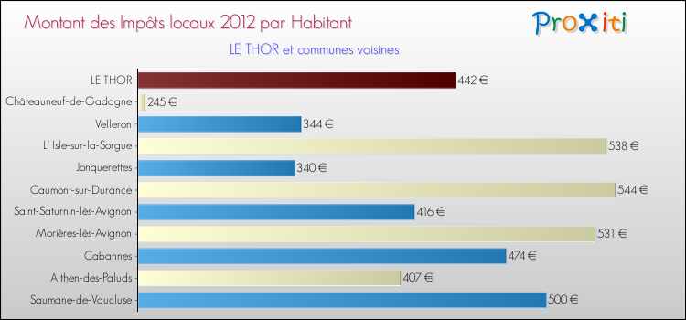 Montant des impôts locaux par Habitant pour LE THOR et les communes proches Comparaison des impôts locaux par habitant pour LE THOR et les communes voisines