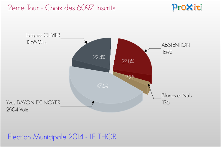 Résultats par rapport aux inscrits au 2ème Tour des Elections Municipales 2014 de la commune de LE THOR Elections Municipales 2014 - Résultats par rapport aux inscrits au 2ème Tour pour la commune de LE THOR