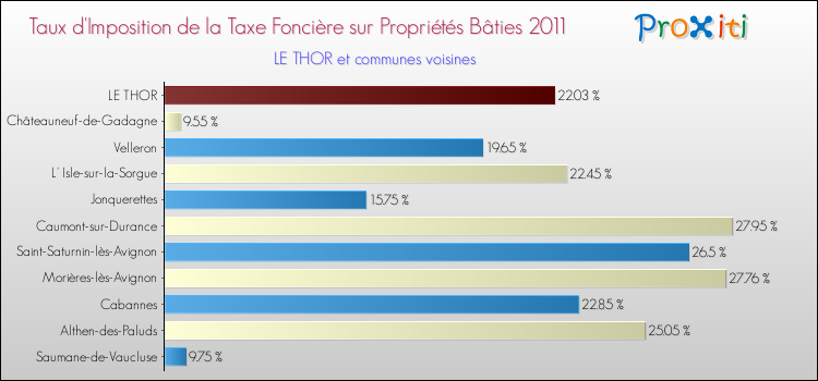 Taux d'imposition de la taxe foncière sur le bati 2011 pour LE THOR et les communes proches Comparaison des taux d'imposition de la taxe foncière sur le bati 2011 pour LE THOR et les communes voisines