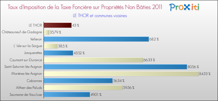 Taux d'imposition de la taxe foncière sur les immeubles et terrains non batis 2011 pour LE THOR et les communes proches Comparaison des taux d'imposition de la taxe foncière sur les immeubles et terrains non batis 2011 pour LE THOR et les communes voisines