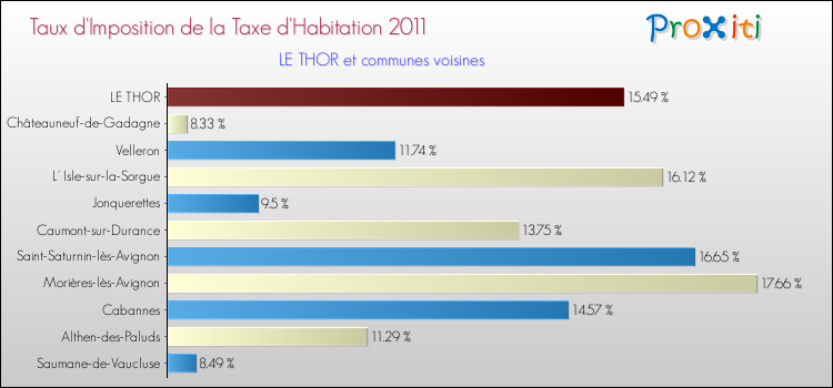 Taux d'imposition de la taxe d'habitation 2011 pour LE THOR et les communes proches Comparaison des taux d'imposition de la taxe d'habitation 2011 pour LE THOR et les communes voisines