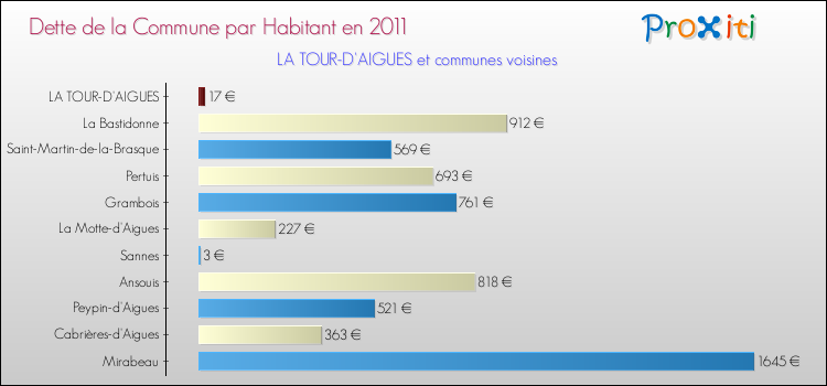 Dette par habitant de la commune en 2011 pour LA TOUR-D'AIGUES et les communes proches Comparaison de la dette par habitant de la commune en 2011 pour LA TOUR-D'AIGUES et les communes voisines